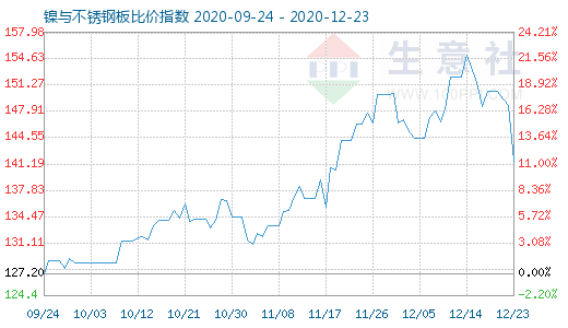 12月23日鎳與不銹鋼板比價(jià)指數(shù)圖