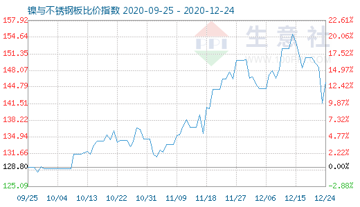 12月24日鎳與不銹鋼板比價指數圖