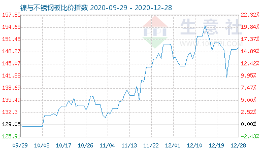 12月28日鎳與不銹鋼板比價(jià)指數(shù)圖