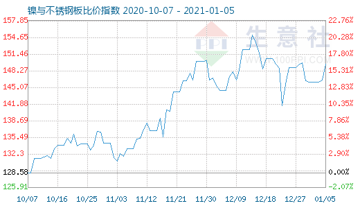 1月5日鎳與不銹鋼板比價(jià)指數(shù)圖