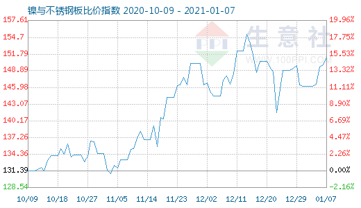 1月7日鎳與不銹鋼板比價(jià)指數(shù)圖