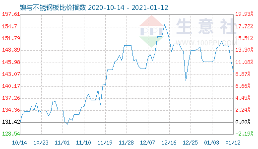 1月12日鎳與不銹鋼板比價指數(shù)圖