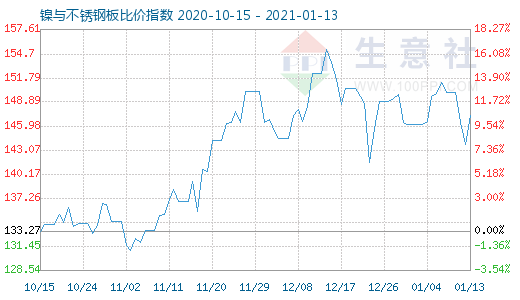 1月13日鎳與不銹鋼板比價指數圖