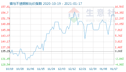 1月17日鎳與不銹鋼板比價指數圖