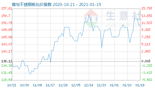 1月19日鎳與不銹鋼板比價指數(shù)圖
