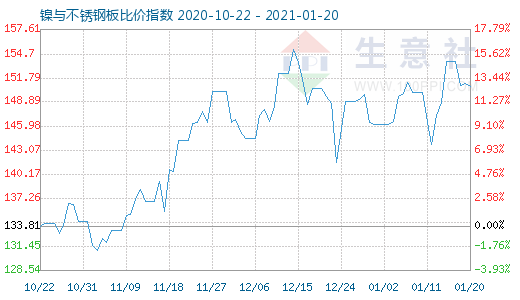 1月20日鎳與不銹鋼板比價指數圖