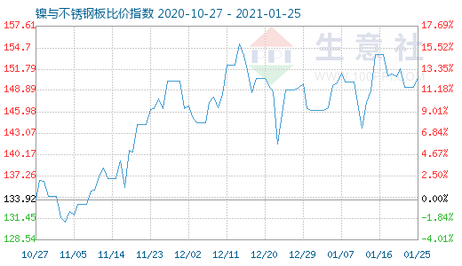 1月25日鎳與不銹鋼板比價(jià)指數(shù)圖