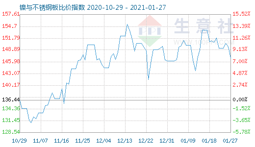 1月27日鎳與不銹鋼板比價指數圖