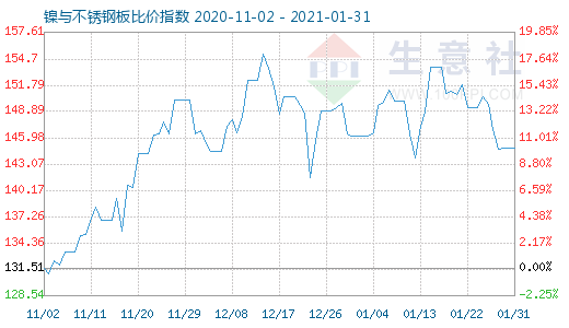 1月31日鎳與不銹鋼板比價指數圖