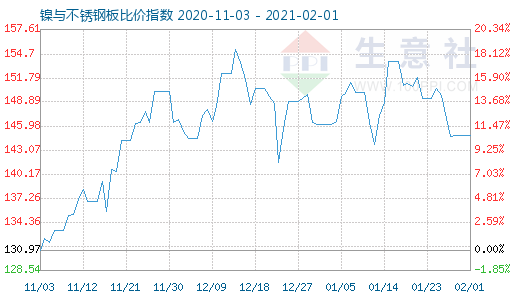 2月1日鎳與不銹鋼板比價(jià)指數(shù)圖