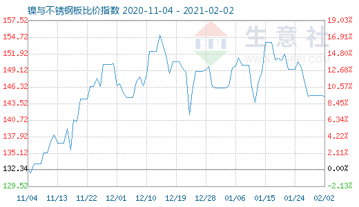 2月2日鎳與不銹鋼板比價(jià)指數(shù)圖