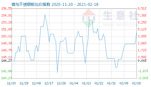 2月18日鎳與不銹鋼板比價指數(shù)圖