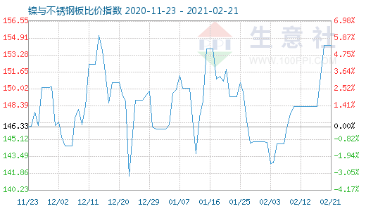 2月21日鎳與不銹鋼板比價(jià)指數(shù)圖