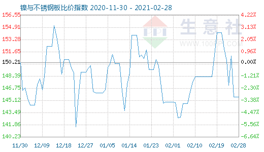 2月28日鎳與不銹鋼板比價(jià)指數(shù)圖