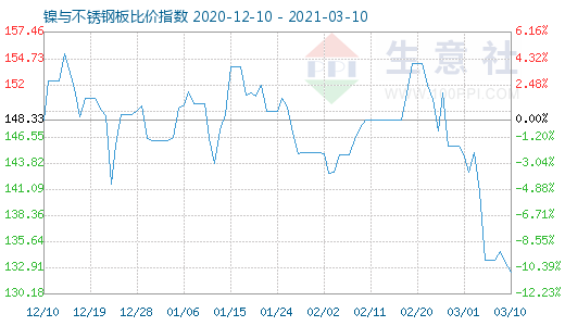 3月10日鎳與不銹鋼板比價指數圖