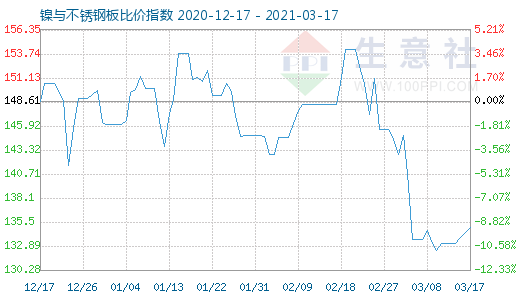 3月17日鎳與不銹鋼板比價指數(shù)圖