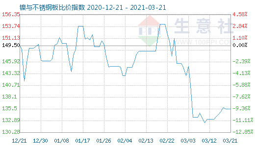3月21日鎳與不銹鋼板比價(jià)指數(shù)圖