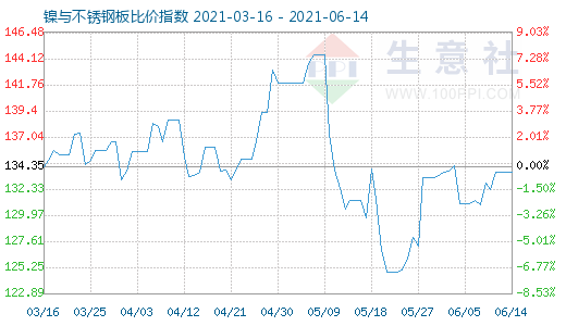 6月14日鎳與不銹鋼板比價(jià)指數(shù)圖