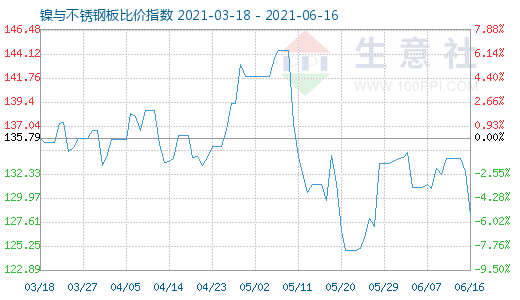 6月16日鎳與不銹鋼板比價(jià)指數(shù)圖