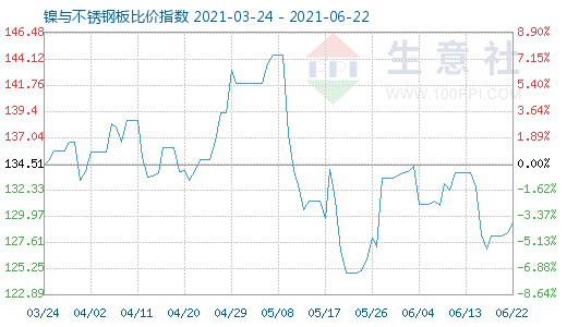 6月22日鎳與不銹鋼板比價指數(shù)圖