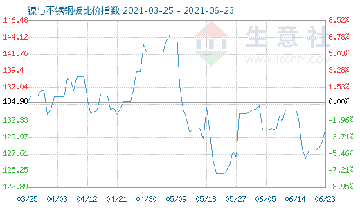 6月23日鎳與不銹鋼板比價(jià)指數(shù)圖