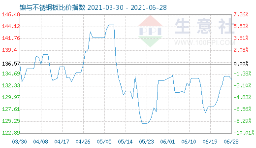 6月28日鎳與不銹鋼板比價指數圖