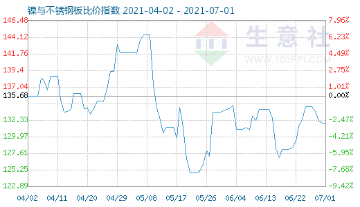 7月1日鎳與不銹鋼板比價指數圖