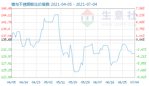 7月4日鎳與不銹鋼板比價指數(shù)圖