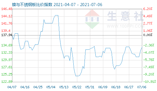 7月6日鎳與不銹鋼板比價指數(shù)圖