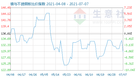 7月7日鎳與不銹鋼板比價指數圖