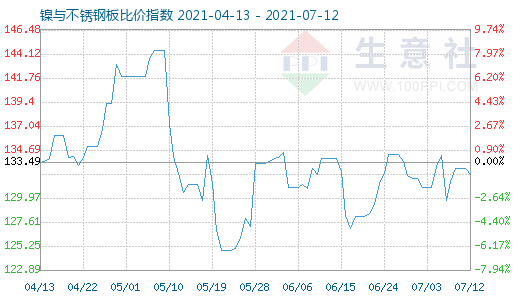 7月12日鎳與不銹鋼板比價指數圖