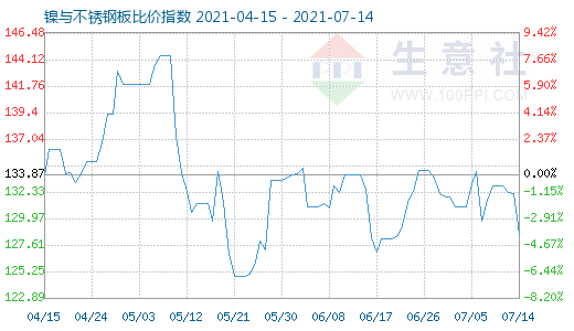 7月14日鎳與不銹鋼板比價指數(shù)圖