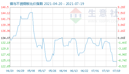7月19日鎳與不銹鋼板比價指數圖