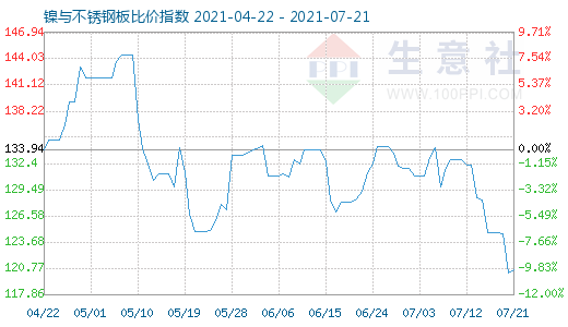 7月21日鎳與不銹鋼板比價(jià)指數(shù)圖