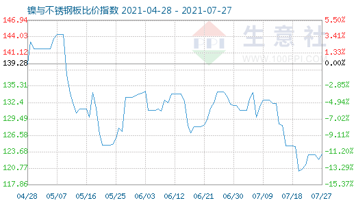 7月27日鎳與不銹鋼板比價指數(shù)圖