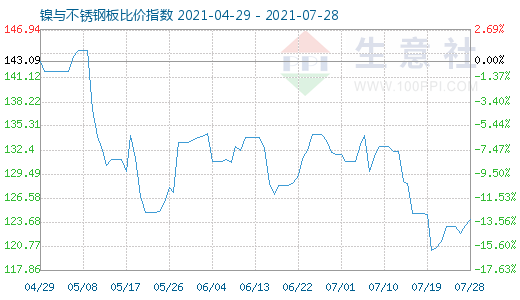 7月28日鎳與不銹鋼板比價指數圖