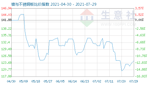 7月29日鎳與不銹鋼板比價指數(shù)圖