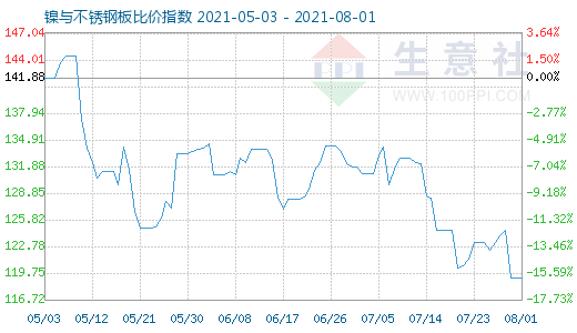 8月1日鎳與不銹鋼板比價指數(shù)圖