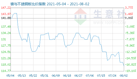 8月2日鎳與不銹鋼板比價指數(shù)圖