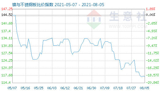 8月5日鎳與不銹鋼板比價(jià)指數(shù)圖