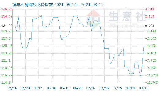 8月12日鎳與不銹鋼板比價指數(shù)圖