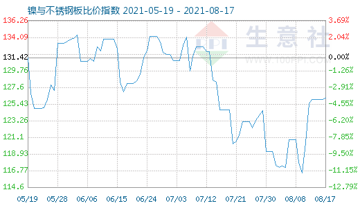 8月17日鎳與不銹鋼板比價指數(shù)圖