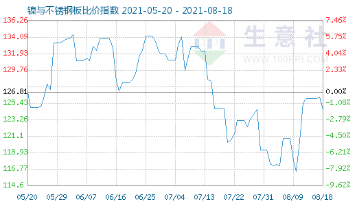 8月18日鎳與不銹鋼板比價指數圖
