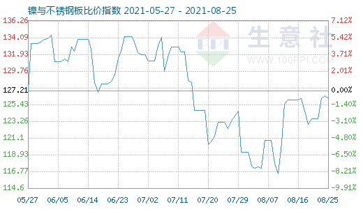 8月25日鎳與不銹鋼板比價(jià)指數(shù)圖