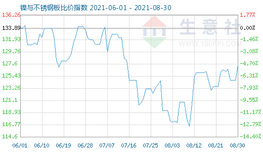 8月30日鎳與不銹鋼板比價指數(shù)圖