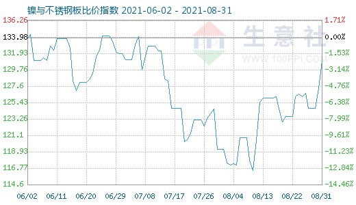 8月31日鎳與不銹鋼板比價(jià)指數(shù)圖