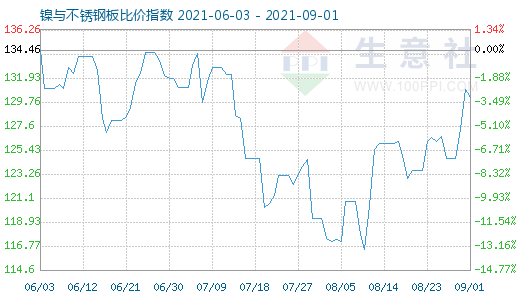 9月1日鎳與不銹鋼板比價指數圖