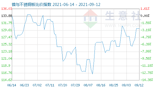 9月12日鎳與不銹鋼板比價(jià)指數(shù)圖
