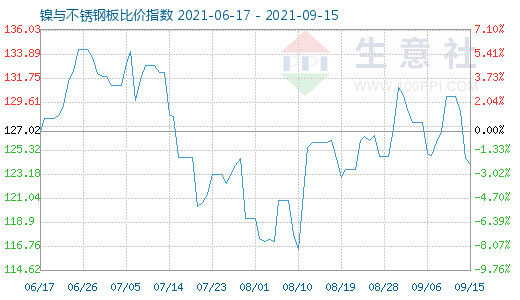 9月15日鎳與不銹鋼板比價指數圖