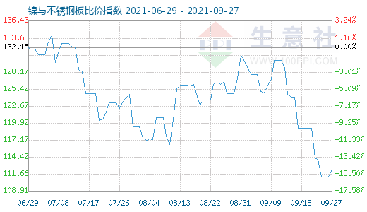 9月27日鎳與不銹鋼板比價指數(shù)圖